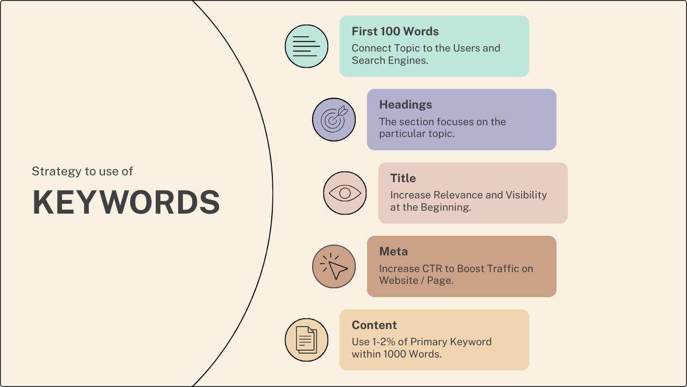 Best Placements For Keywords In The Content