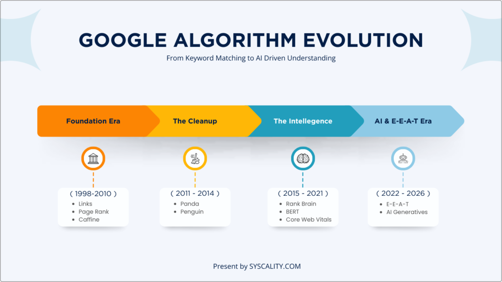 Google Algorithm Evolution Timeline