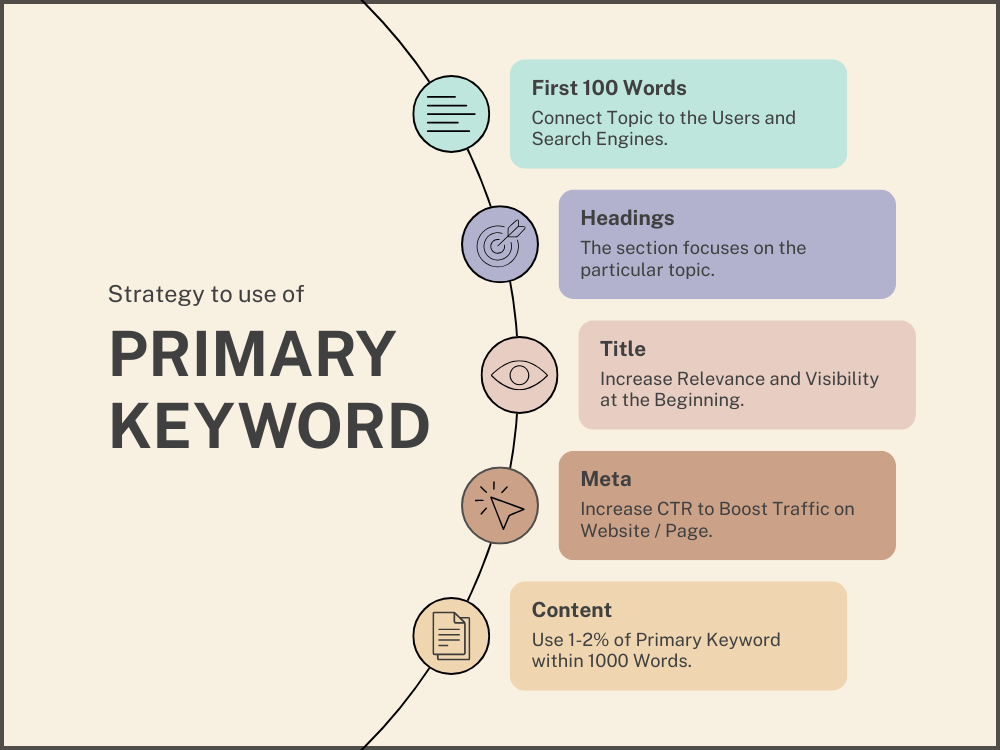 Strategy to Use of Primary Keyword