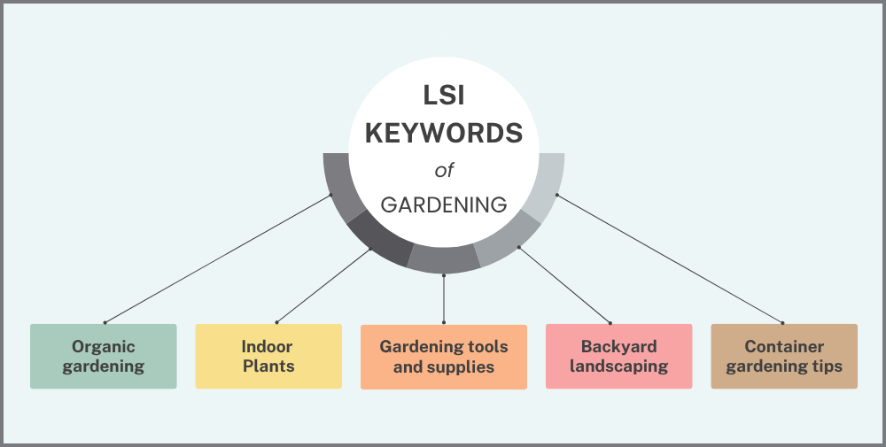 Use LSI Keywords to Connect It with Right Search Intent