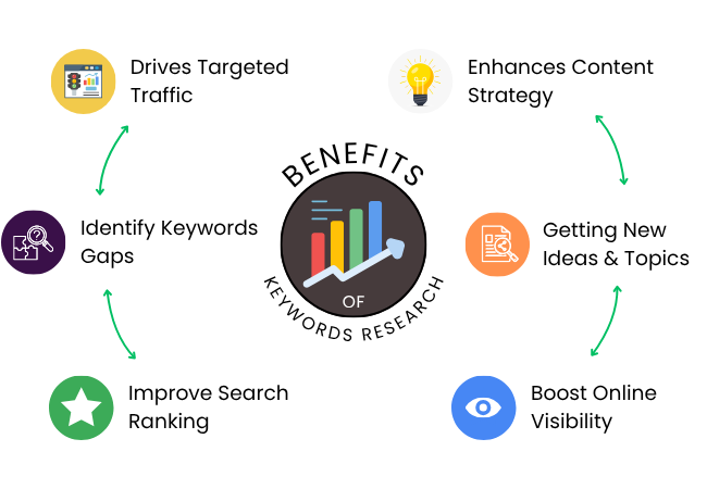 Benefits of Keyword Research