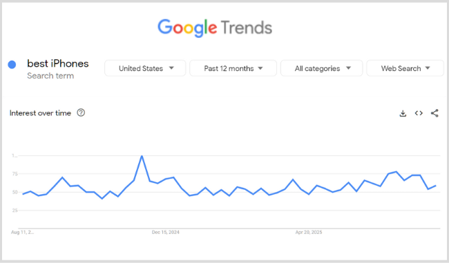 Find Popular Search Terms using Google Trends