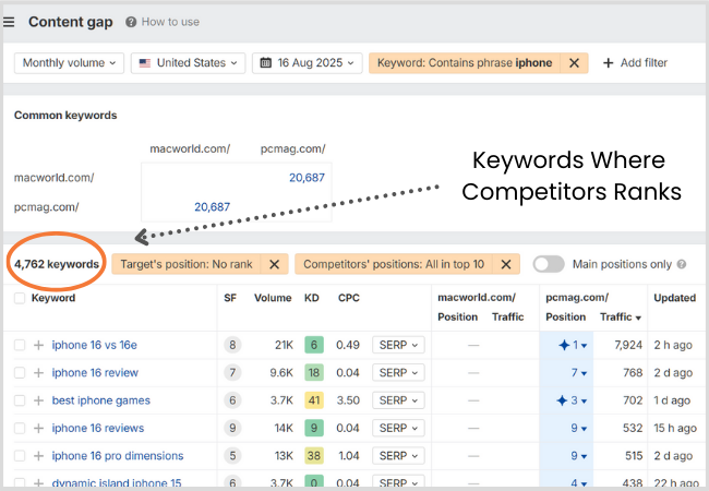 Keyword Gap Where the Only Competitors' Website Ranks, Not Your Website
