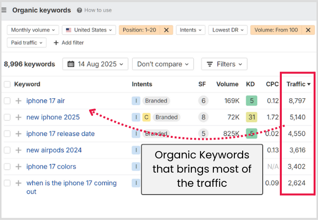 Organic Keywords that Brings Most of the Traffic