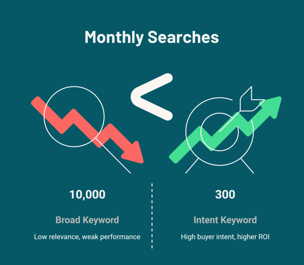 Keyword Strategy: What It Is &Amp; How To Create An Effective One 5 High-Intent Keyword Vs High-Volume Keyword Comparison