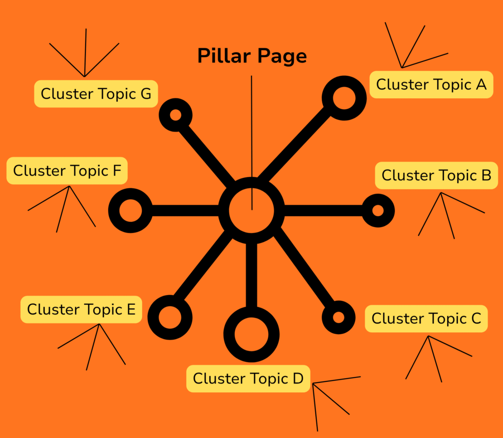 Keyword Strategy: What It Is &Amp; How To Create An Effective One 6 Pillar Cluster Architecture Diagram