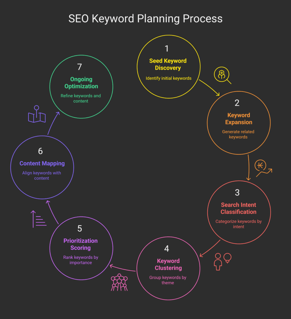 Keyword Strategy: What It Is &Amp; How To Create An Effective One 4 Seo Keyword Planning Process