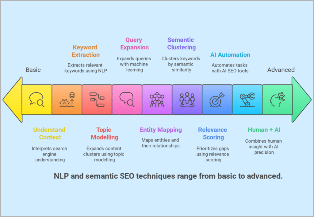 Advanced Tips Using Nlp And Semantic Seo