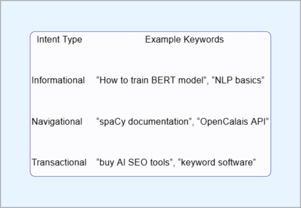 Analyze User Intent And Semantic Relevance