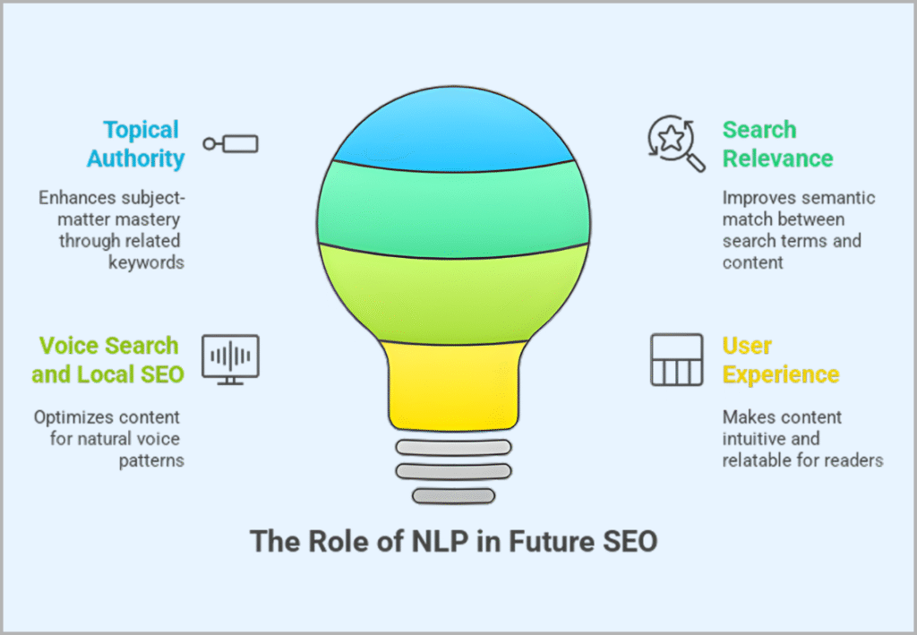 How Natural Language Processing Algorithms Improve Seo