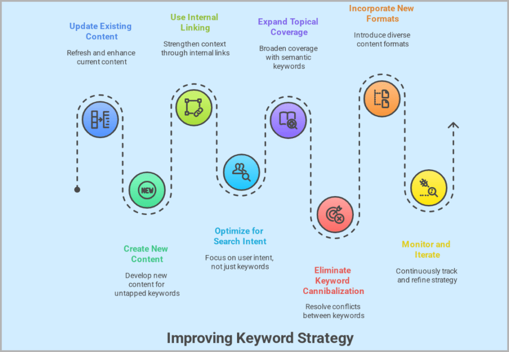 How To Fill Keyword Gaps Effectively