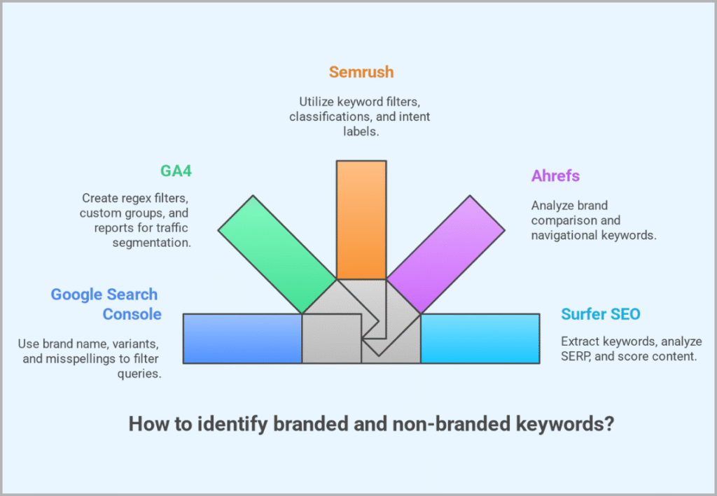 How To Identify Branded &Amp; Non-Branded Keywords