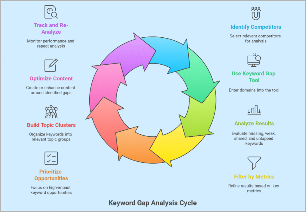 How To Identify Keyword Gaps