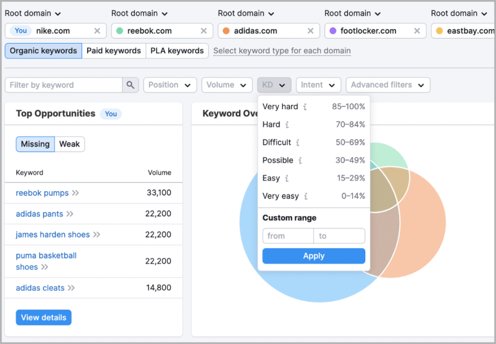 Keyword Gap Analysis For Different Business Types