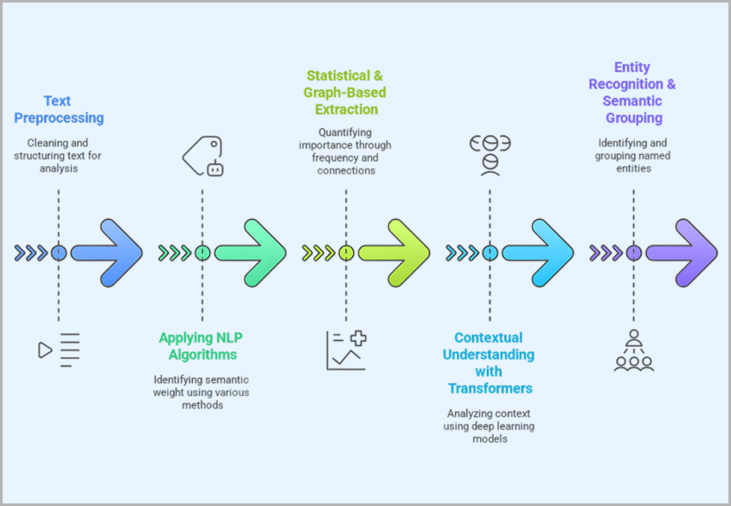 Step-By-Step Keyword Extraction Workflow