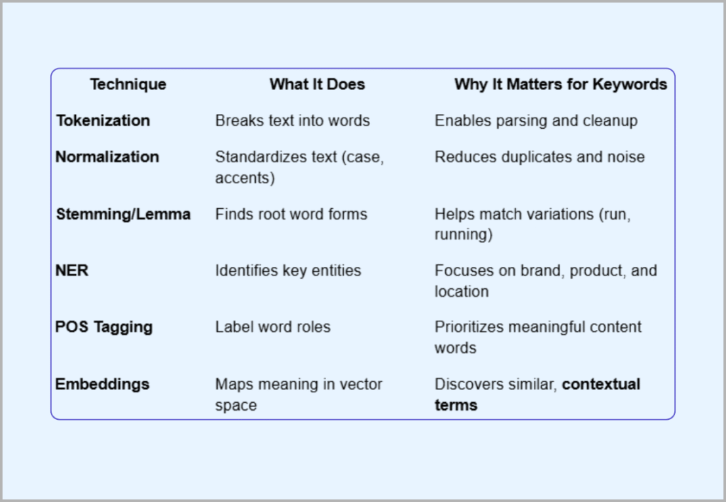 Understanding Nlp Keywords