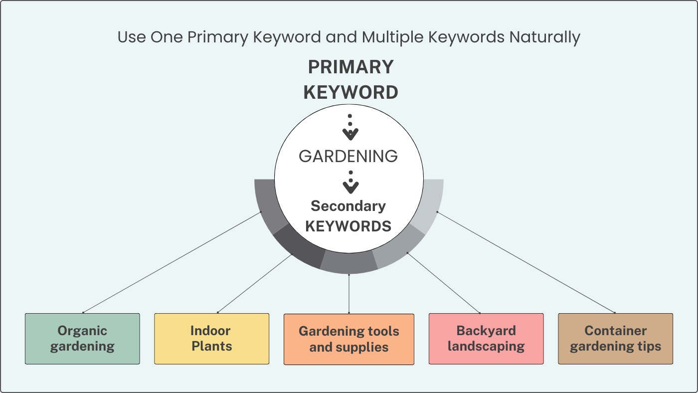 Use One Primary Keyword And Multiple Keywords Naturally