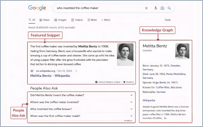 Featured Snippet People Also Ask Knowledge Graph Labeled