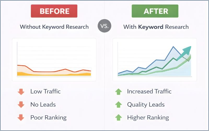 Results Without Vs With Keyword Research